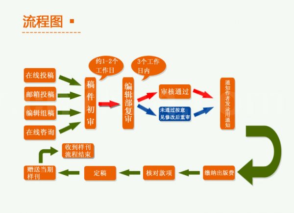 論文發表流程圖