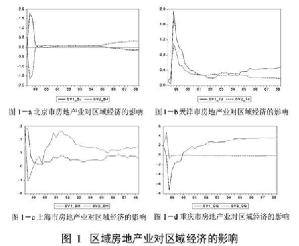 (房地產論文)房地產投資與區域經濟發展的關系探討