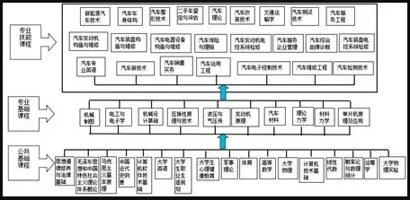 “3+2”對口貫通分段培養課程體系結構圖