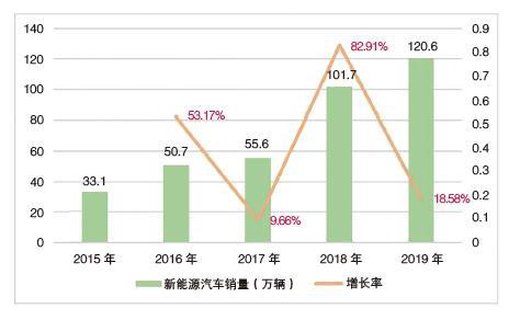 新能源汽車論文